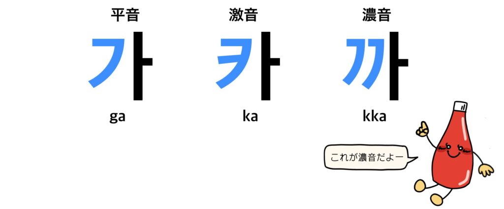 平音、激音、濃音のハングル文字と発音の説明