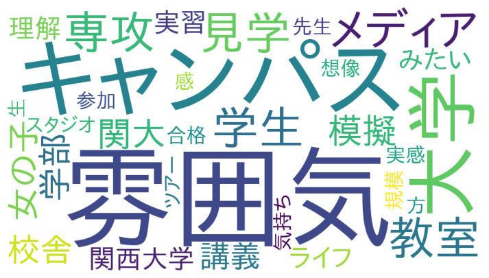 関西大学のオープンキャンパスが進路選択において役立ったことについてのワードクラウド