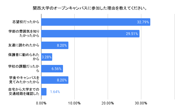 関西大学のオープンキャンパスに参加した理由の棒グラフ